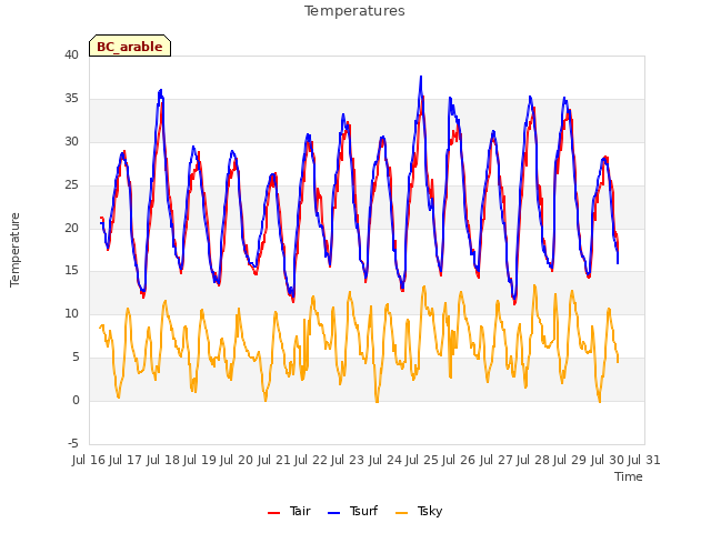 plot of Temperatures