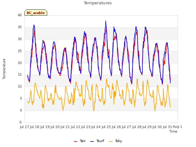 plot of Temperatures