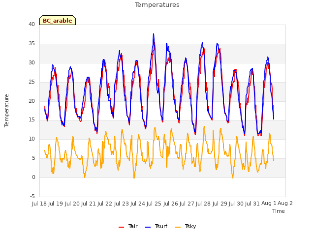 plot of Temperatures