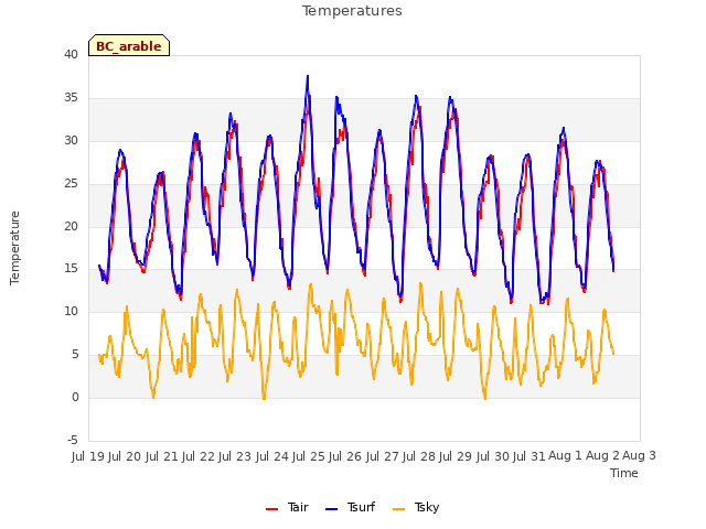 plot of Temperatures