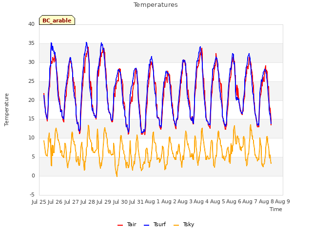 plot of Temperatures