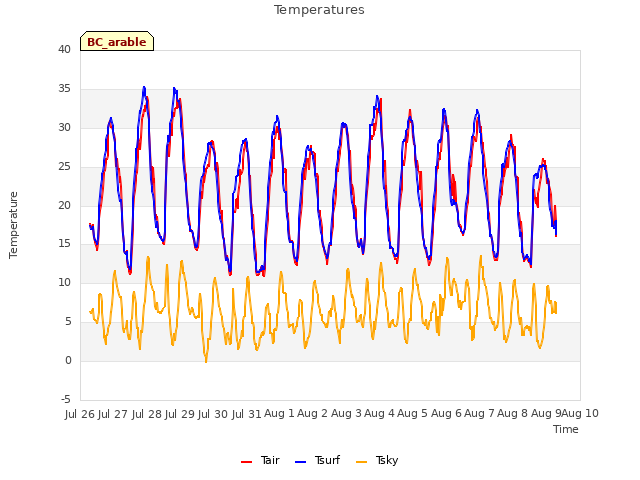 plot of Temperatures