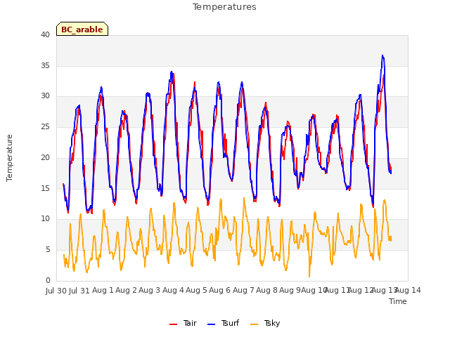 plot of Temperatures