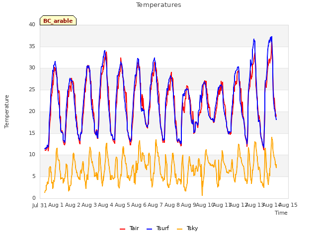 plot of Temperatures