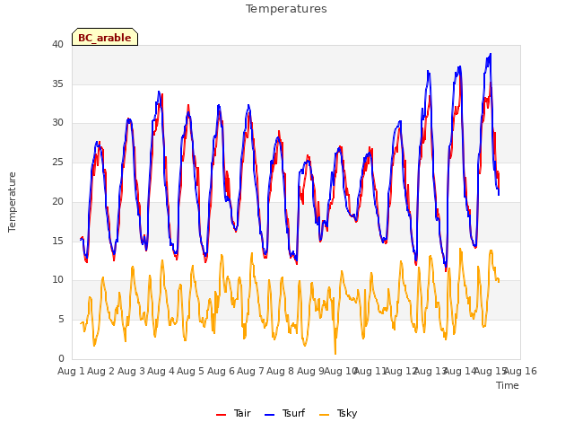 plot of Temperatures