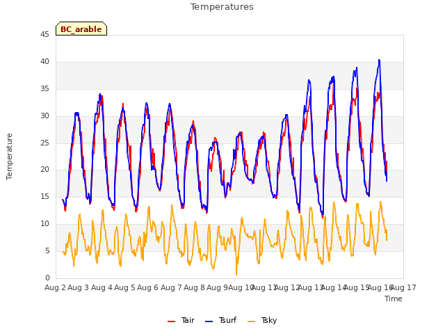 plot of Temperatures