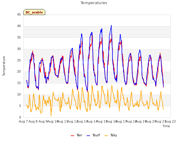 plot of Temperatures