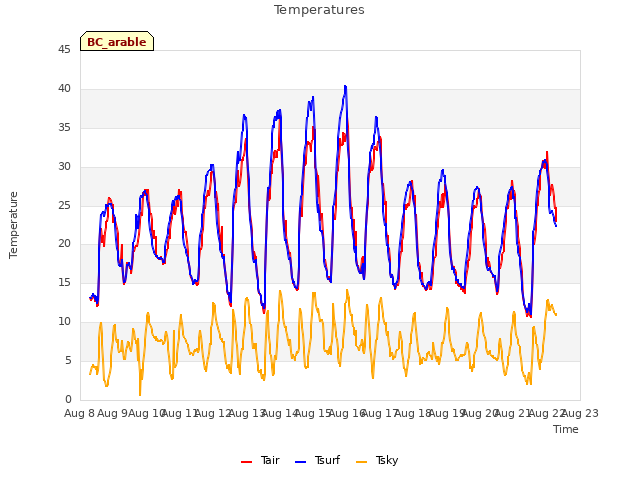 plot of Temperatures