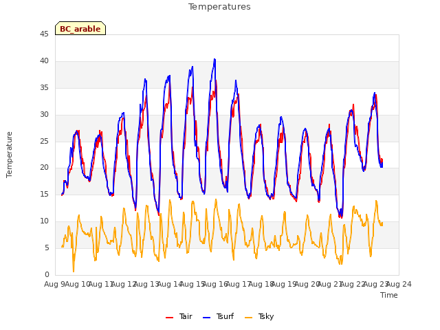 plot of Temperatures