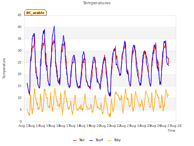 plot of Temperatures