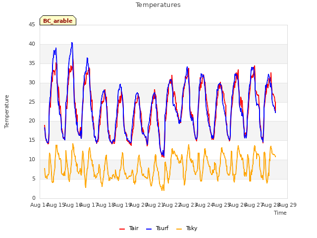 plot of Temperatures