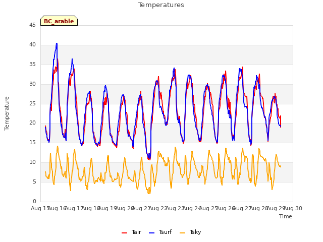 plot of Temperatures