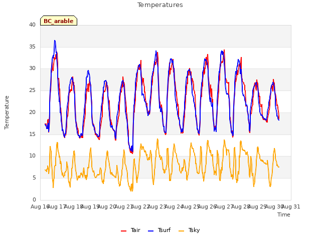 plot of Temperatures