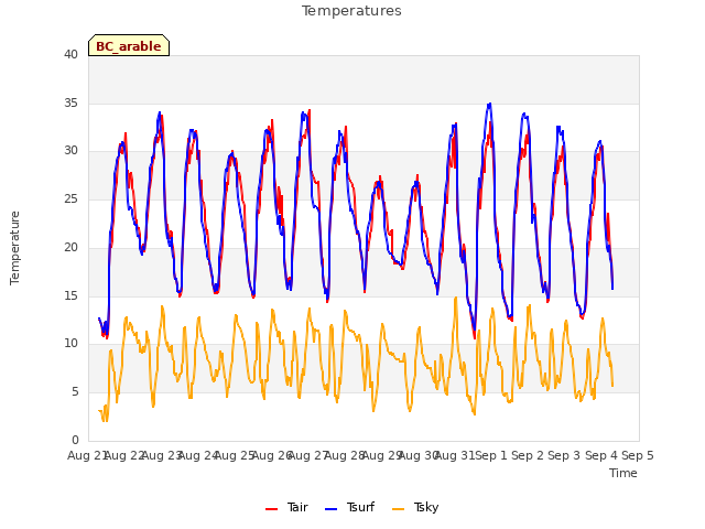 plot of Temperatures