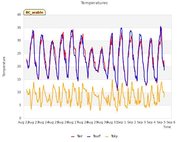 plot of Temperatures