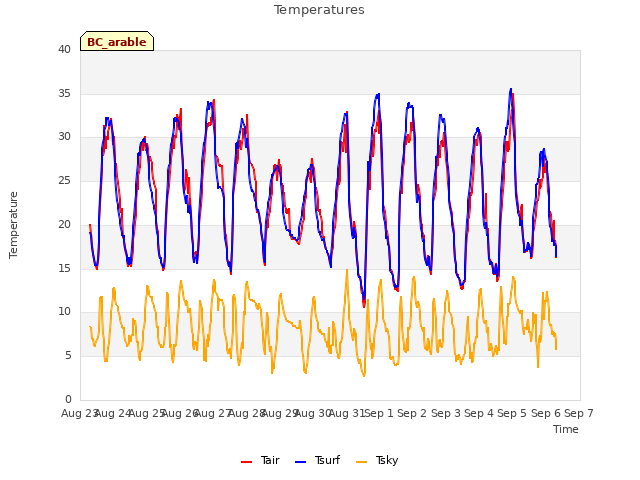 plot of Temperatures