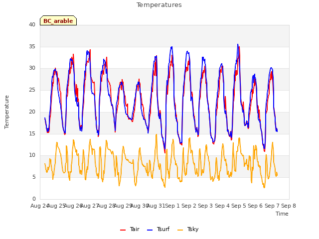 plot of Temperatures