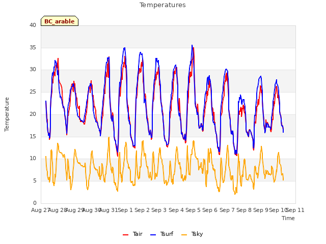 plot of Temperatures