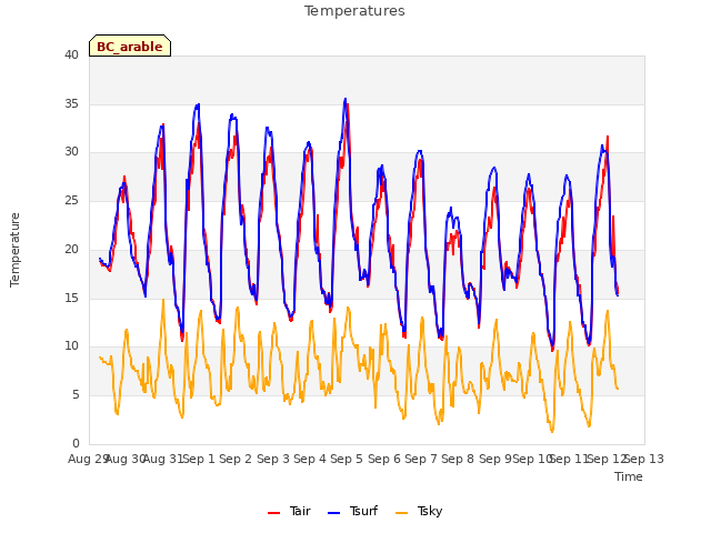 plot of Temperatures