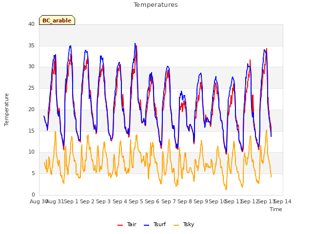 plot of Temperatures