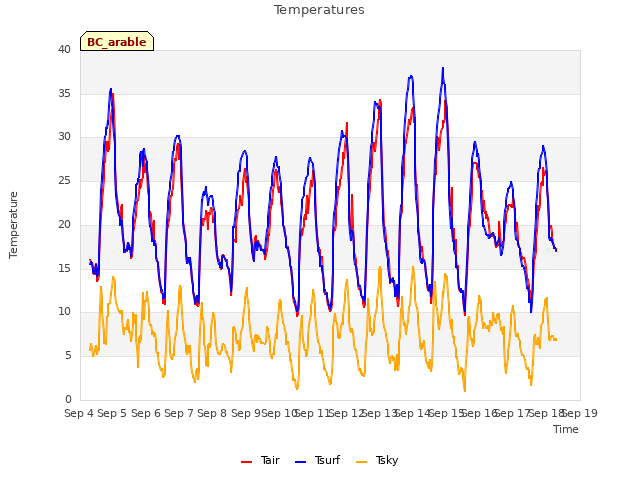 plot of Temperatures