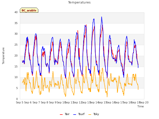 plot of Temperatures