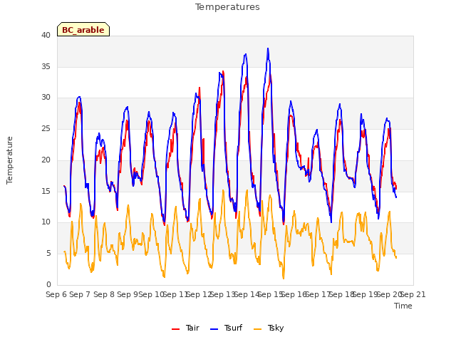 plot of Temperatures