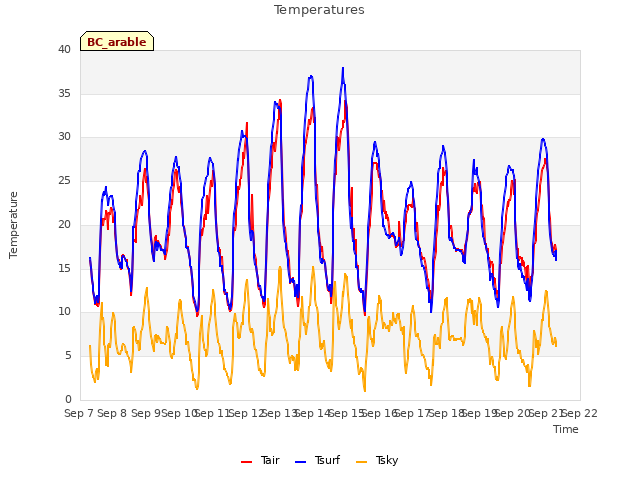 plot of Temperatures