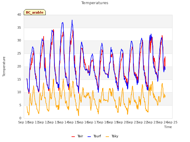 plot of Temperatures