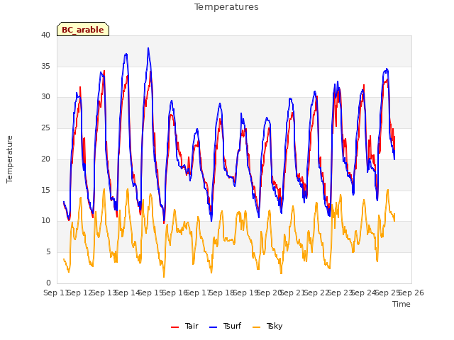 plot of Temperatures