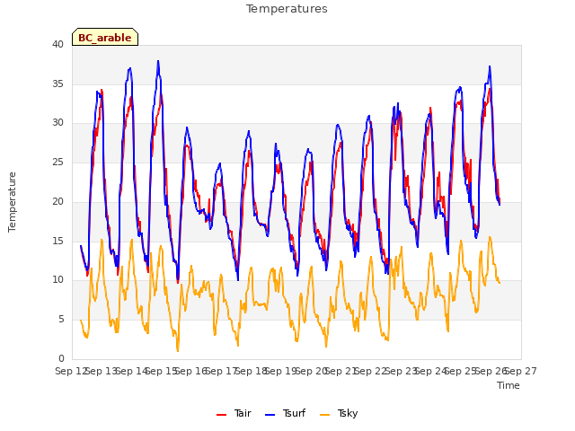 plot of Temperatures