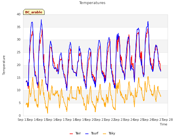 plot of Temperatures