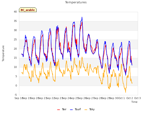 plot of Temperatures