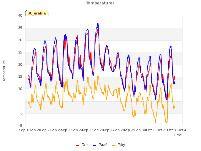 plot of Temperatures