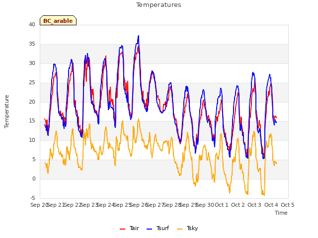 plot of Temperatures