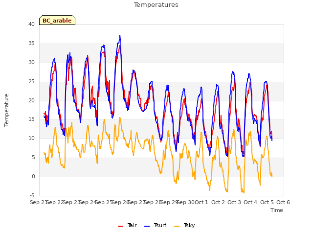 plot of Temperatures