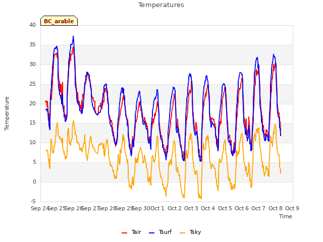 plot of Temperatures