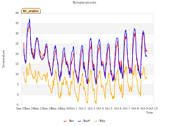 plot of Temperatures