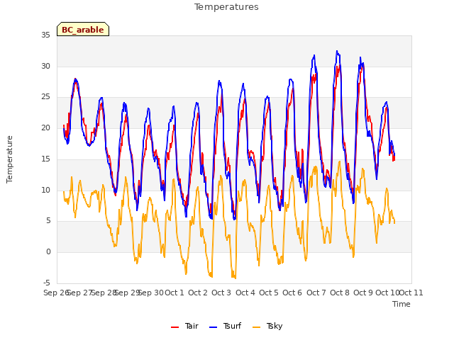 plot of Temperatures