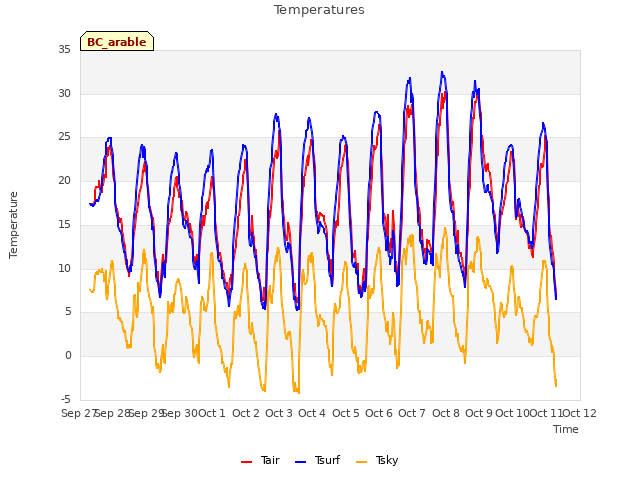 plot of Temperatures