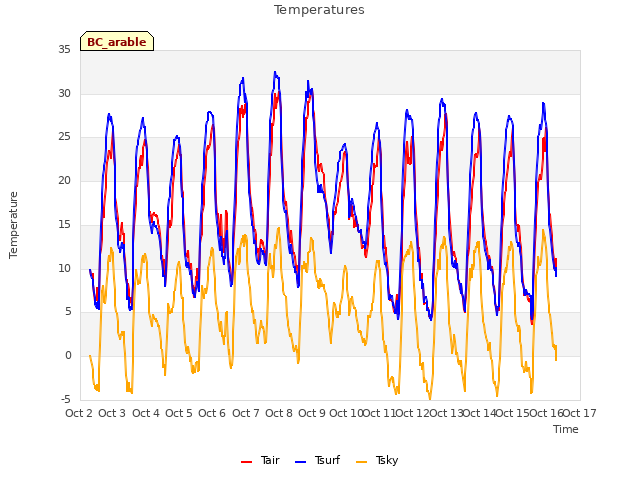 plot of Temperatures