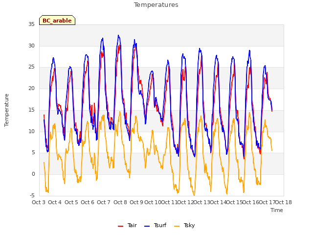 plot of Temperatures