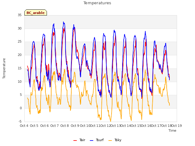 plot of Temperatures