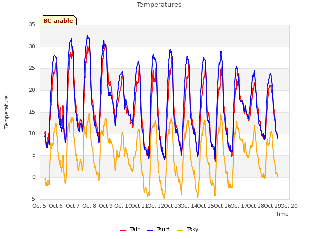 plot of Temperatures