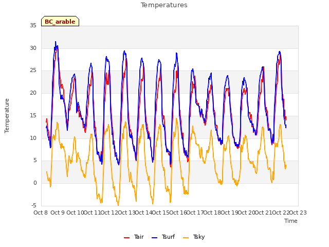 plot of Temperatures