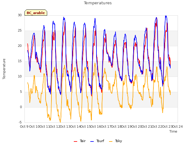 plot of Temperatures