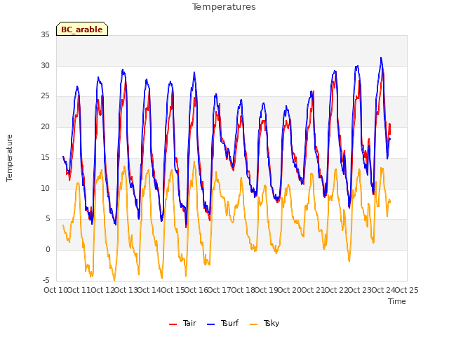 plot of Temperatures