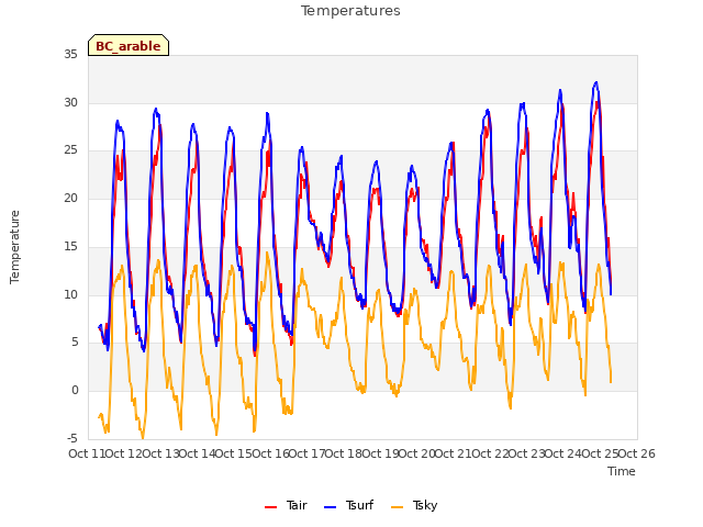 plot of Temperatures