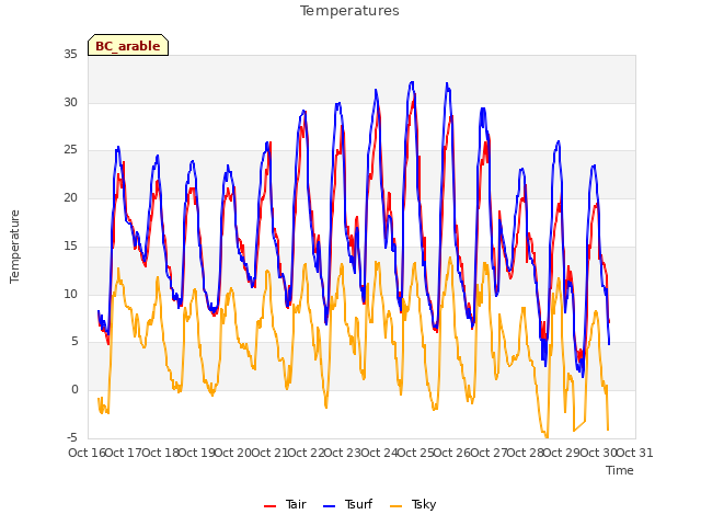 plot of Temperatures