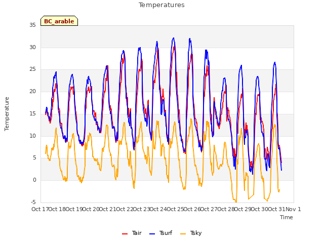 plot of Temperatures
